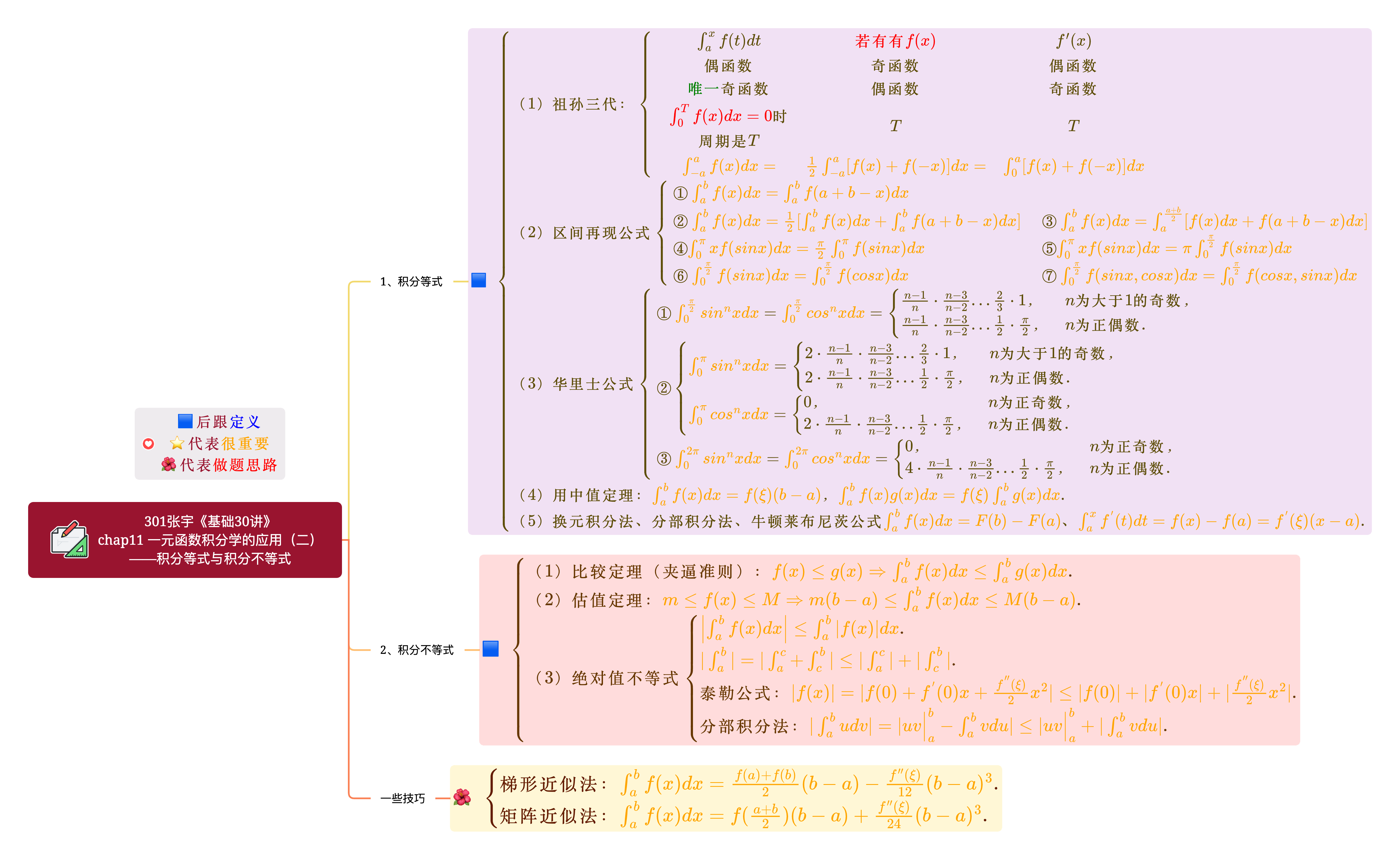 Chap11 一元函数积分学的应用（二）——积分等式与积分不等式