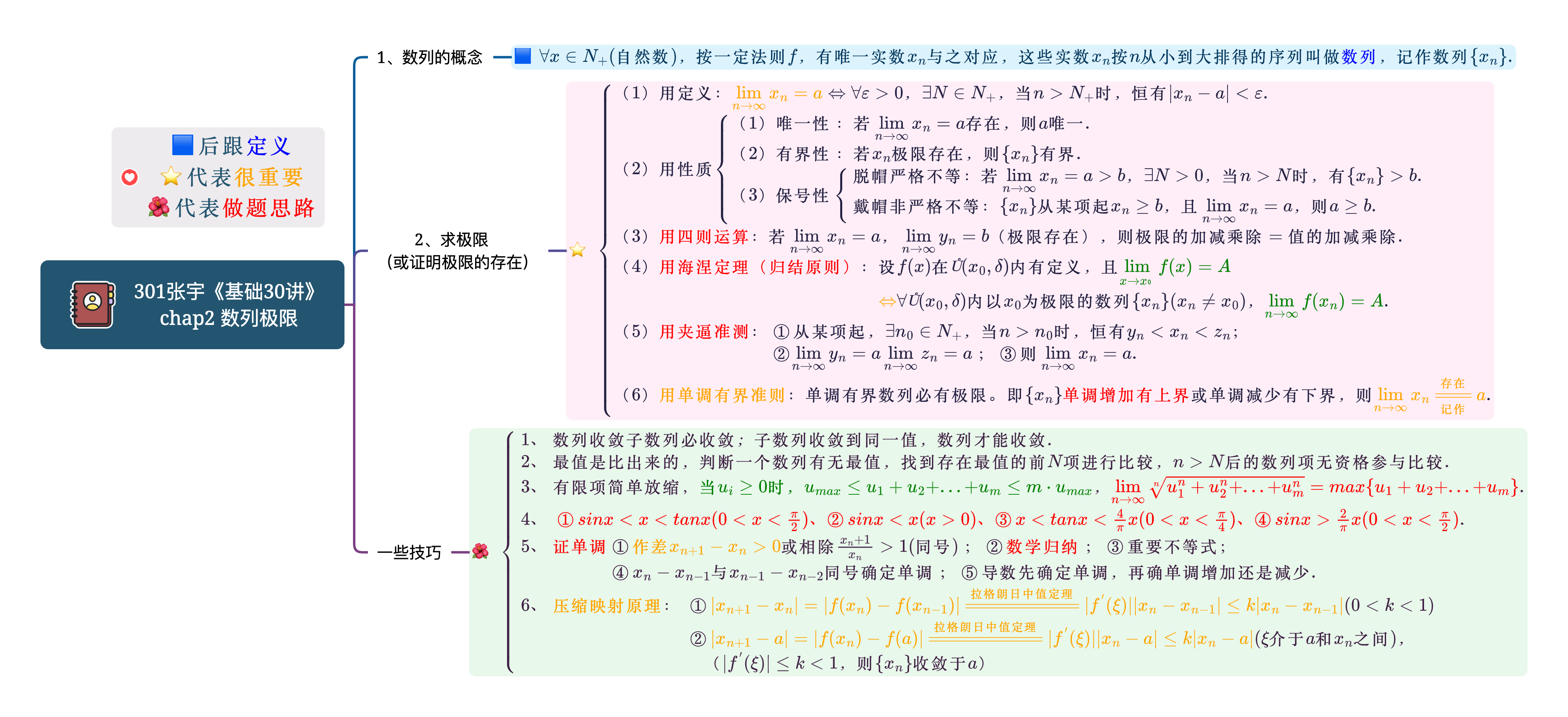 Chap2 数列极限