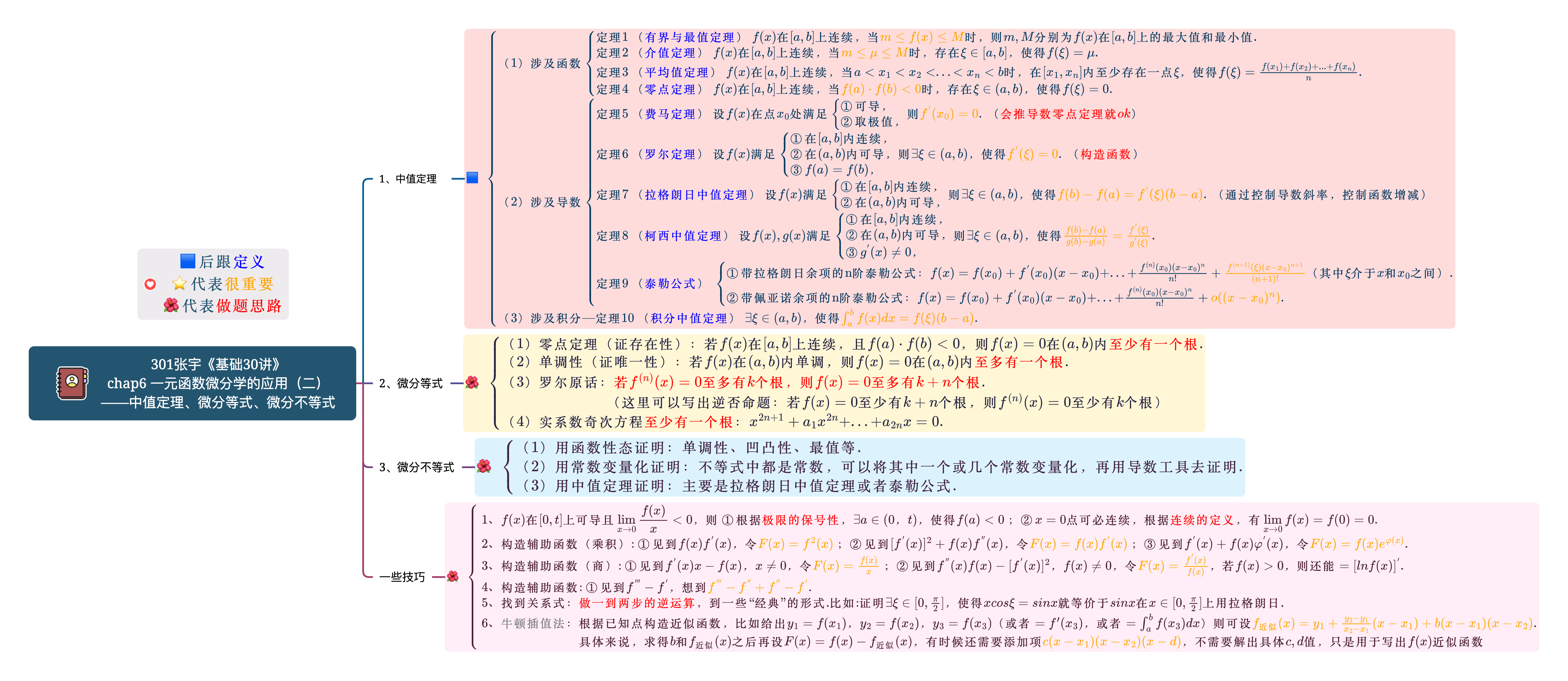 Chap6 一元函数微分学的应用（二）——中值定理、微分等式、微分不等式