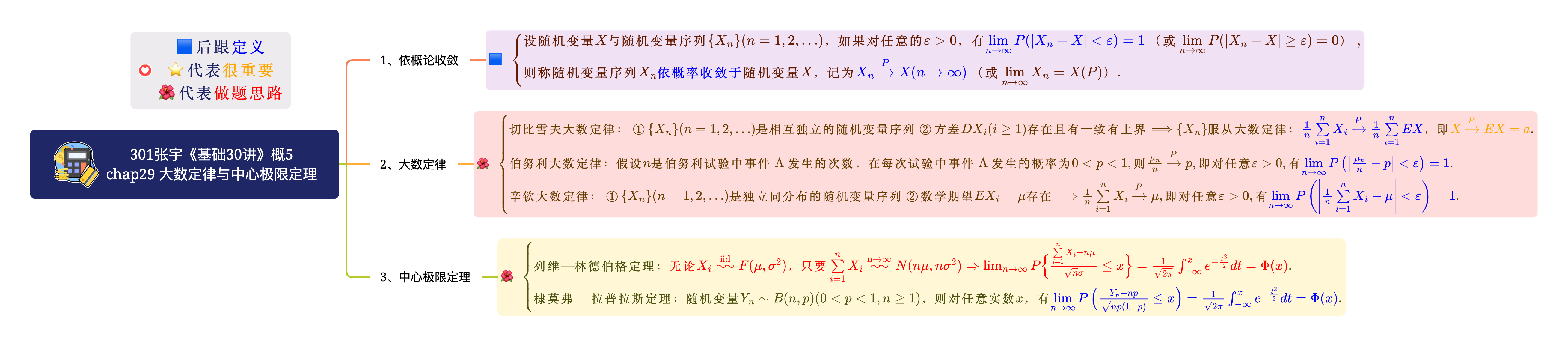 概5Chap29 大数定律与中心极限定理