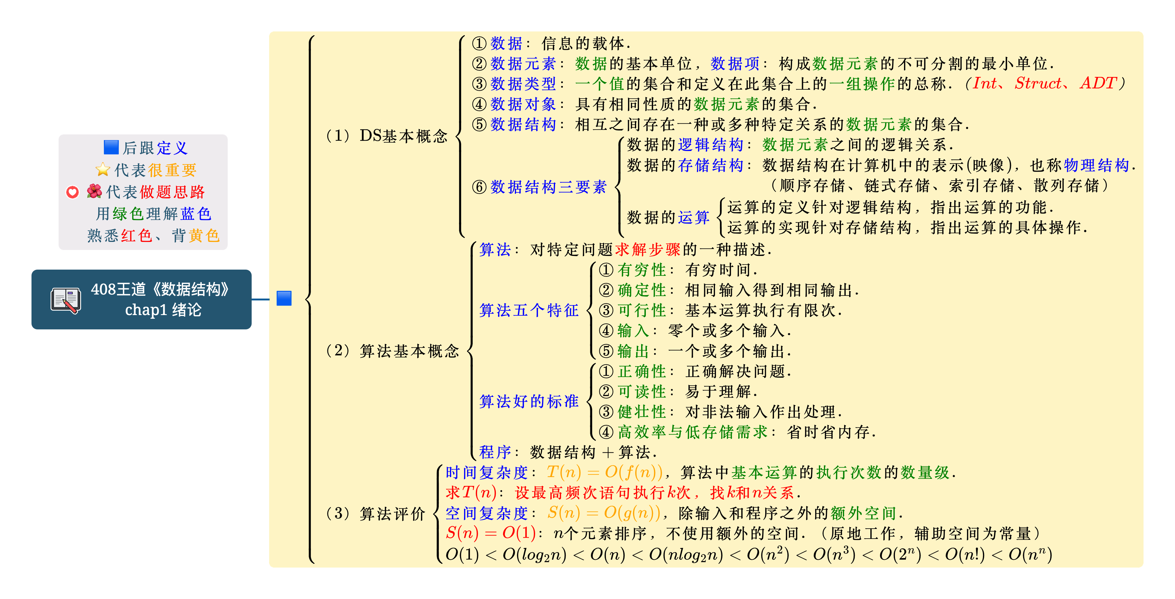 408王道《数据结构》chap1 绪论